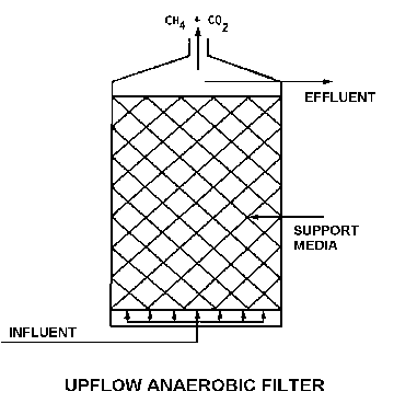 Upflow Anaerobic Filter