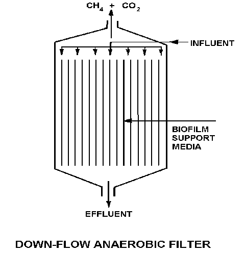 Downflow Anaerobic Filter