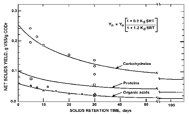 Anaerobic Filters Substrate Suitability