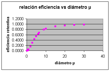 Grafica Remocion Eficiencia Versus Diametro Particulado